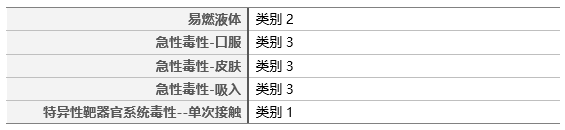 GHS危险性类别